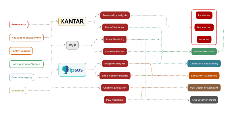 Logic flows on how the different sources work with eachother into different insights and indicators